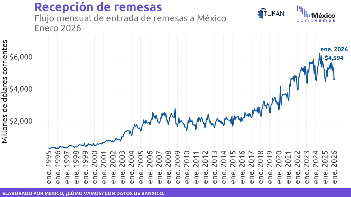 MexicoComoVamos's tweet image. En enero de 2026 entraron a México $4,594 mdd en #remesas, una disminución anual de (-)1.4%.

mexicocomovamos.mx/infobites/reme…