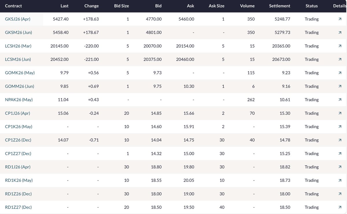 Nice, we got some volume on Lithium Carbonate across multiple months.  That's actually really significant.

<a href="/abaxx_exchange/">Abaxx Exchange</a> <a href="/JoeRaia5/">JoeRaia</a> 

$ABXXF