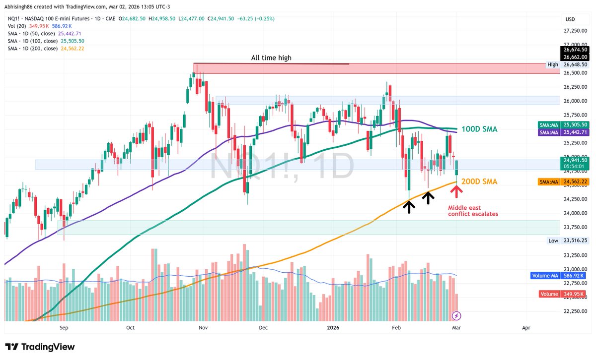 CestrianInc's tweet photo. Will the latest Middle East escalation spark a broader market correction?

No one knows where $NQ (Nasdaq 100 E-mini) futures go next — but the chart is clear: the 200-day SMA has been tested and defended 3x since Feb 6. 📈

In this tape: Risk management > Predictions.