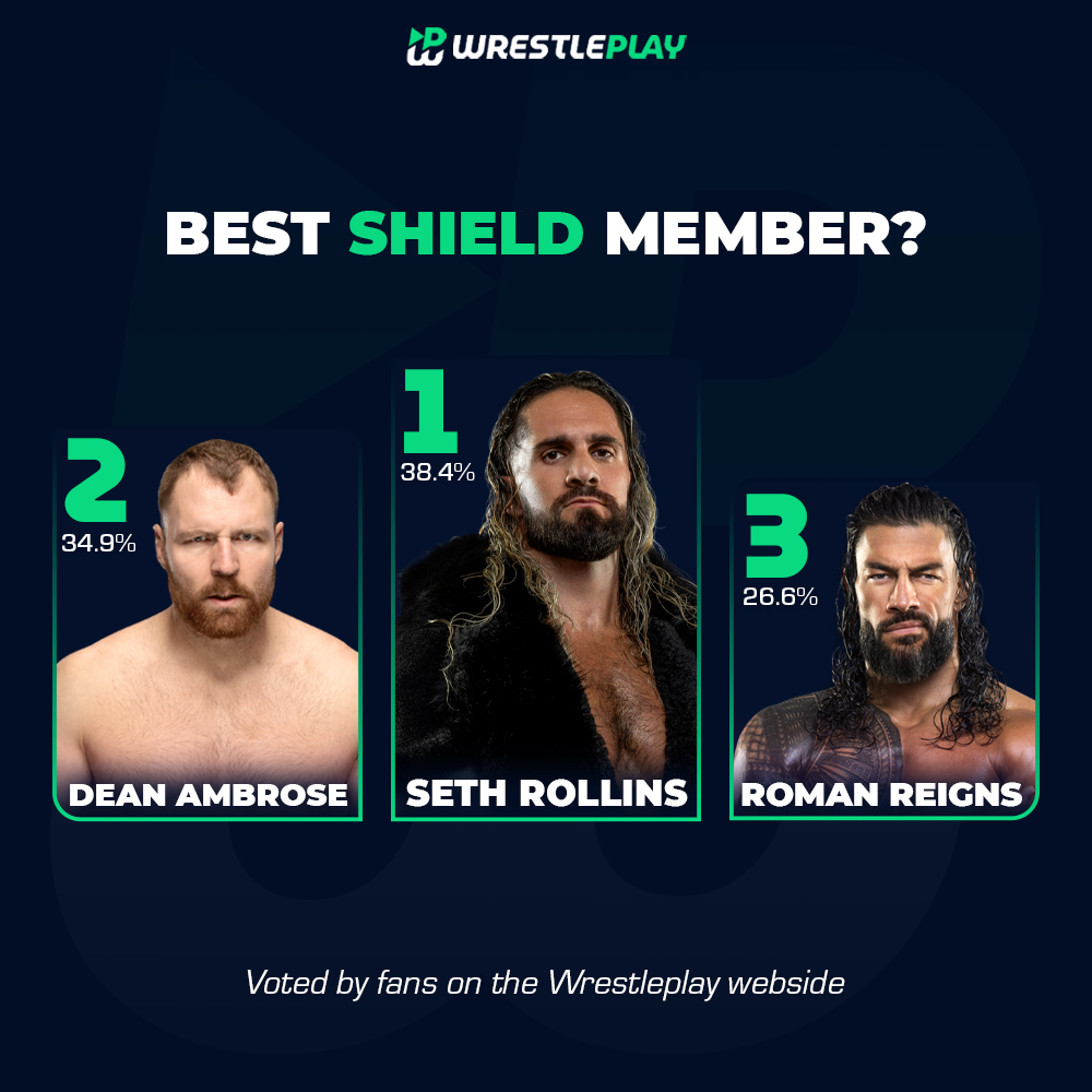 Seth Rollins has been voted as the best member of The Shield 🙌