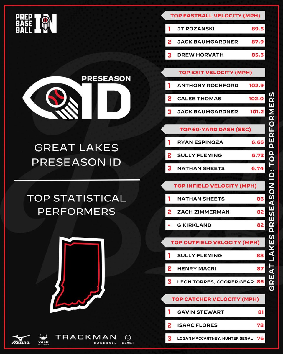 Prep Baseball Indiana tweet media