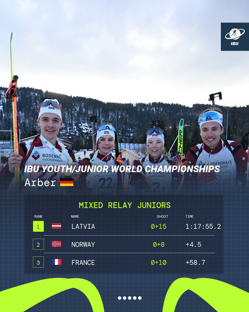 Apsveicam! 🇱🇻

Historic day for Latvia as they claim their first-ever mixed relay medal at the Youth &amp; Junior World Championships! 🥇💫

Silver goes to Norway, while France takes bronze. 🥈🥉

📷Deubert/IBU | #biathlon #biathlonfamily