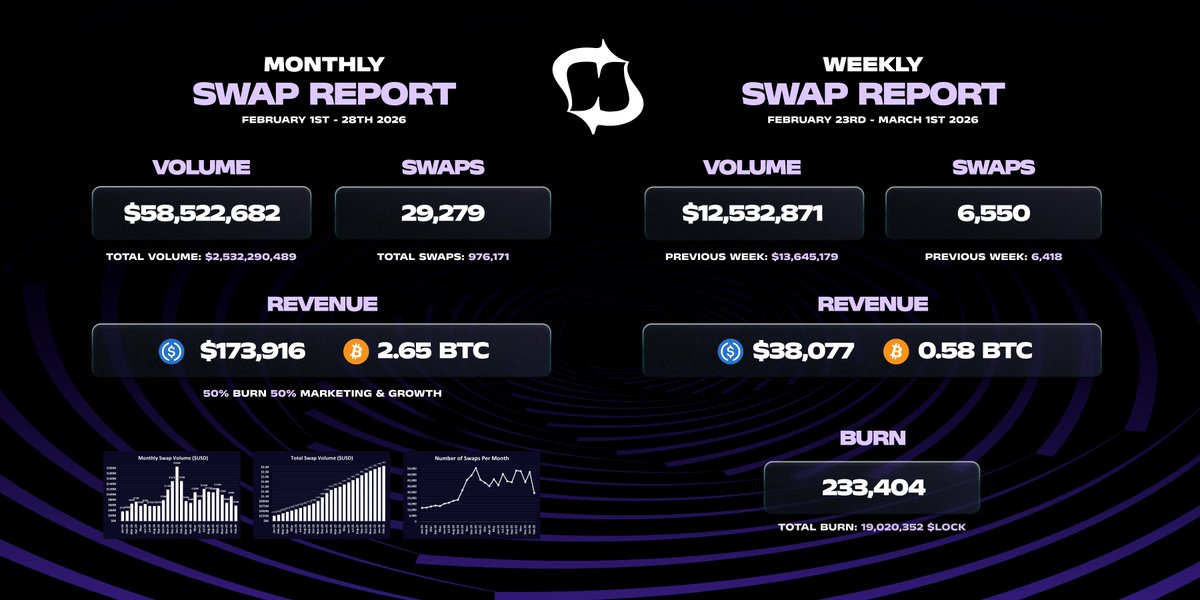 HoudiniSwap's tweet photo. February Swap Report https://t.co/rTUCvWAyPb