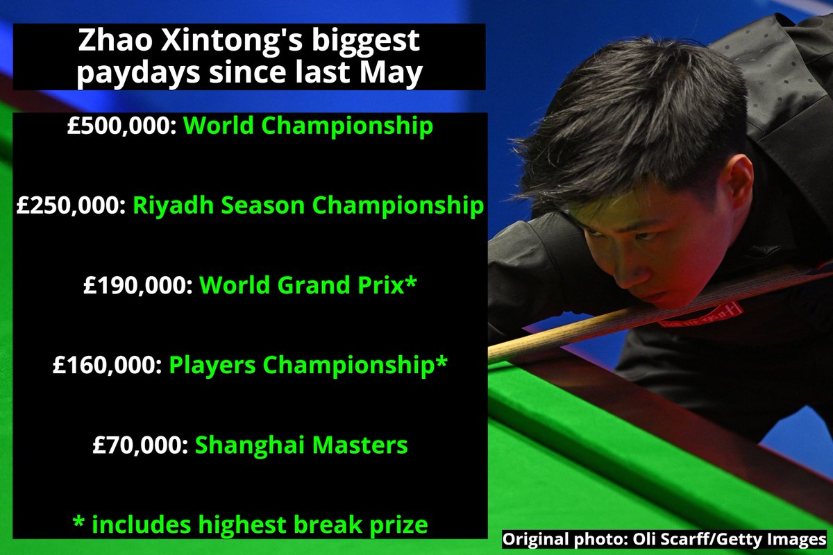 Totally Snookered - Snooker news and fan community tweet media