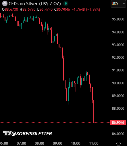 BREAKING: Spot gold prices officially erase gains and turn negative, now trading below $5,300/oz.

Silver prices are down nearly -10% over the last 4 hours.