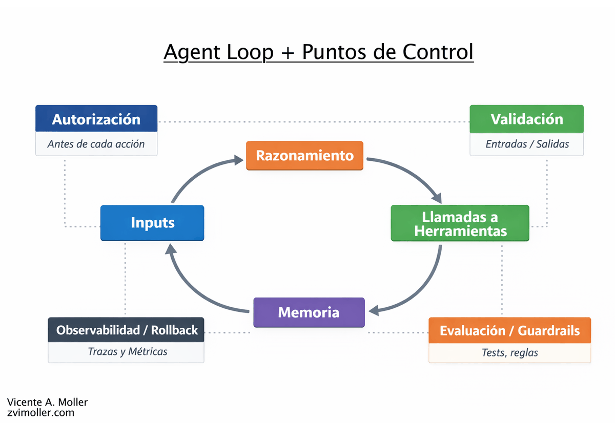 zvimoller's tweet photo. Agentic AI no es un modelo: es un sistema que decide y ejecuta acciones. 

En producción, lo clave es control y auditoría. 4 controles: (1) autorización (RBAC/ABAC) (2) validación I/O (esquemas) (3) guardrails+tests (4) observabilidad+rollback. Diagrama👇 https://t.co/XrluZSI0b7