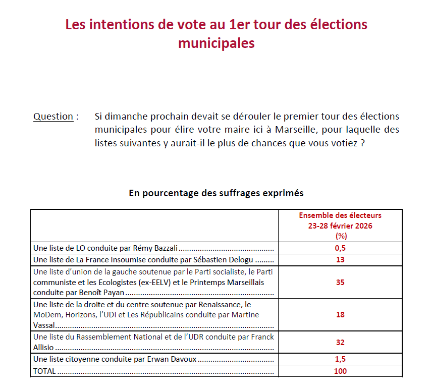 IfopOpinion's tweet photo. 📊Étude @IfopOpinion - @Fiducial pour @LCI , @laprovence et @SudRadio : Le climat politique à Marseille.
🧐Au premier tour, la liste conduite par Benoît Payan arriverait en tête (35%), devant celle conduite par Franck Allisio (32%). Suivraient les listes conduites par Martine Vassal (18 %), Sébastien Delogu (13%), Erwan Davoux (1,5%) et Rémy Bazzali (0,5%).