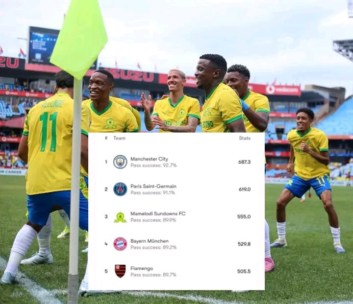 🚀 HISTORY MADE! 🌍
From Tshwane to the world!

Sundowns have officially been ranked the #3 best ball-playing football team on the planet!🥉⚽

This is massive for SA football. The beautiful game is alive and well at Chloorkop.We see you, <a href="/Masandawana/">Mamelodi Sundowns FC</a>! 💛
#Sundowns  #AfricanPride