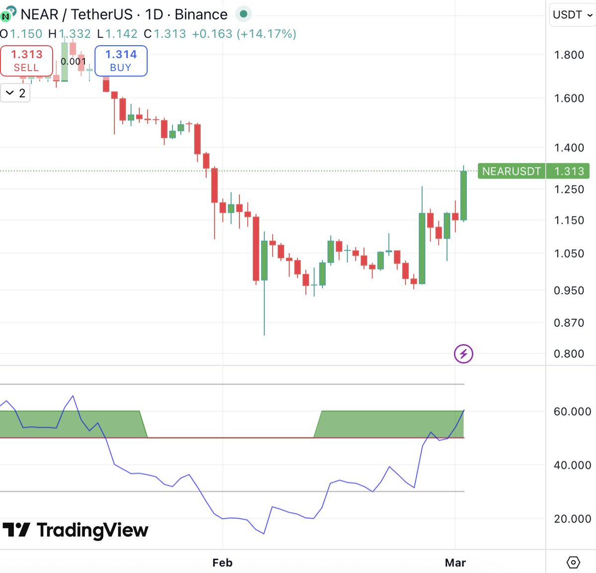 $NEAR perfection continued...

15% day...