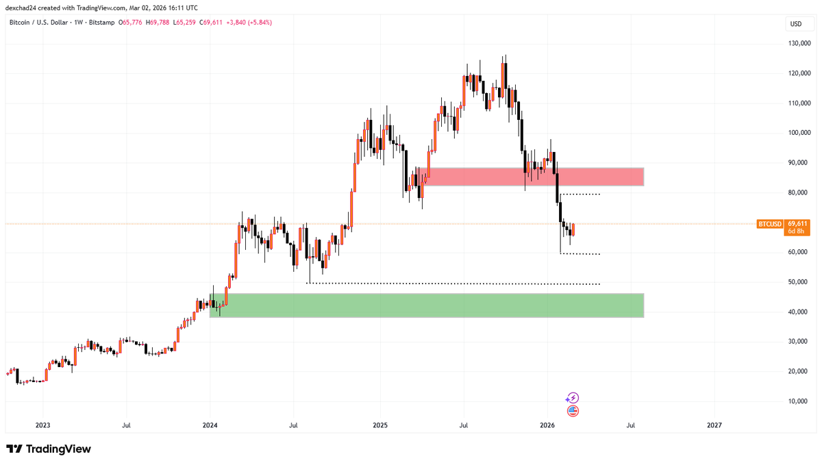 If you're a Crypto Investor.....

Here's My Swing View On $BTCUSD

NFA

tradingview.com/x/vEdWLUGj/