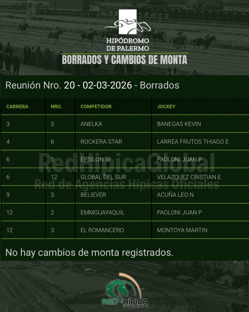 #Turf RETIRADOS y CAMBIOS DE MONTA al momento! HOY <a href="/HipodromoArgPal/">Hipódromo de Palermo</a> de 13:45 a 19:45hs.

📍AGENCIA HÍPICA OFICIAL DE #PARANÁ, Entre Ríos.
📲WhatsApp 343 467 5156 Gral. Justo José de Urquiza 1136

#Turf #HipodromoDeLaPlata #TurfEsTrabajo