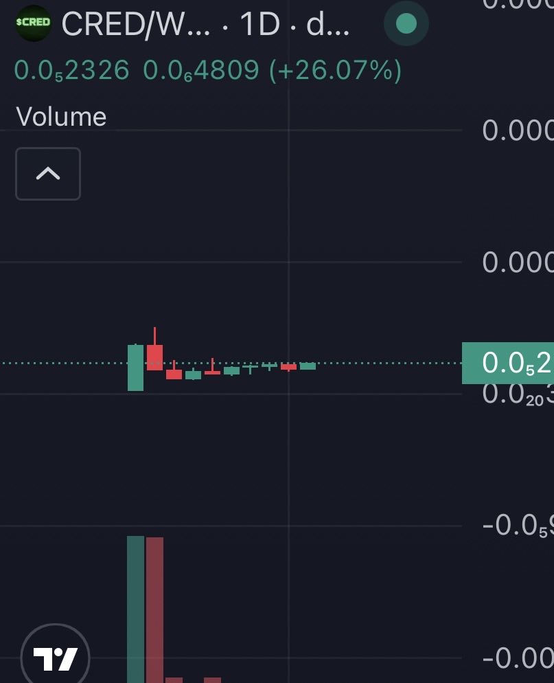 Bullish economically self sustaining agents on #base 
$CRED verify component is in accumulation 🟦 <a href="/helixaxyz/">Helixa</a>