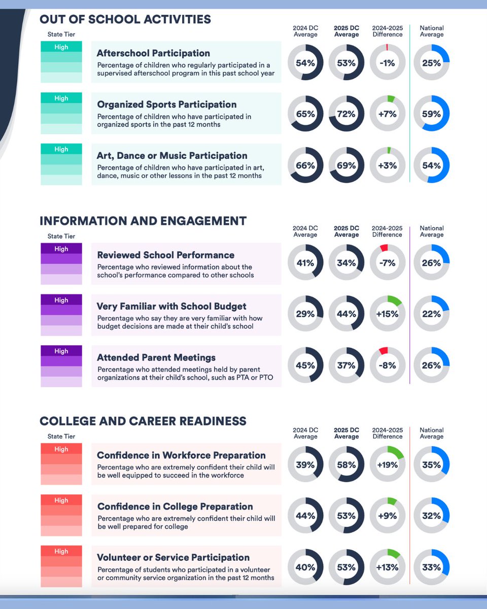 DC Students Succeed tweet media