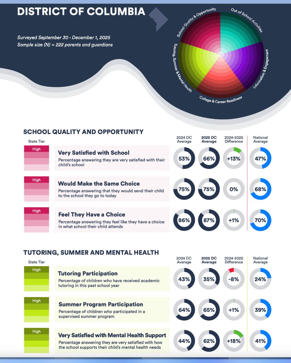 DC Students Succeed tweet media