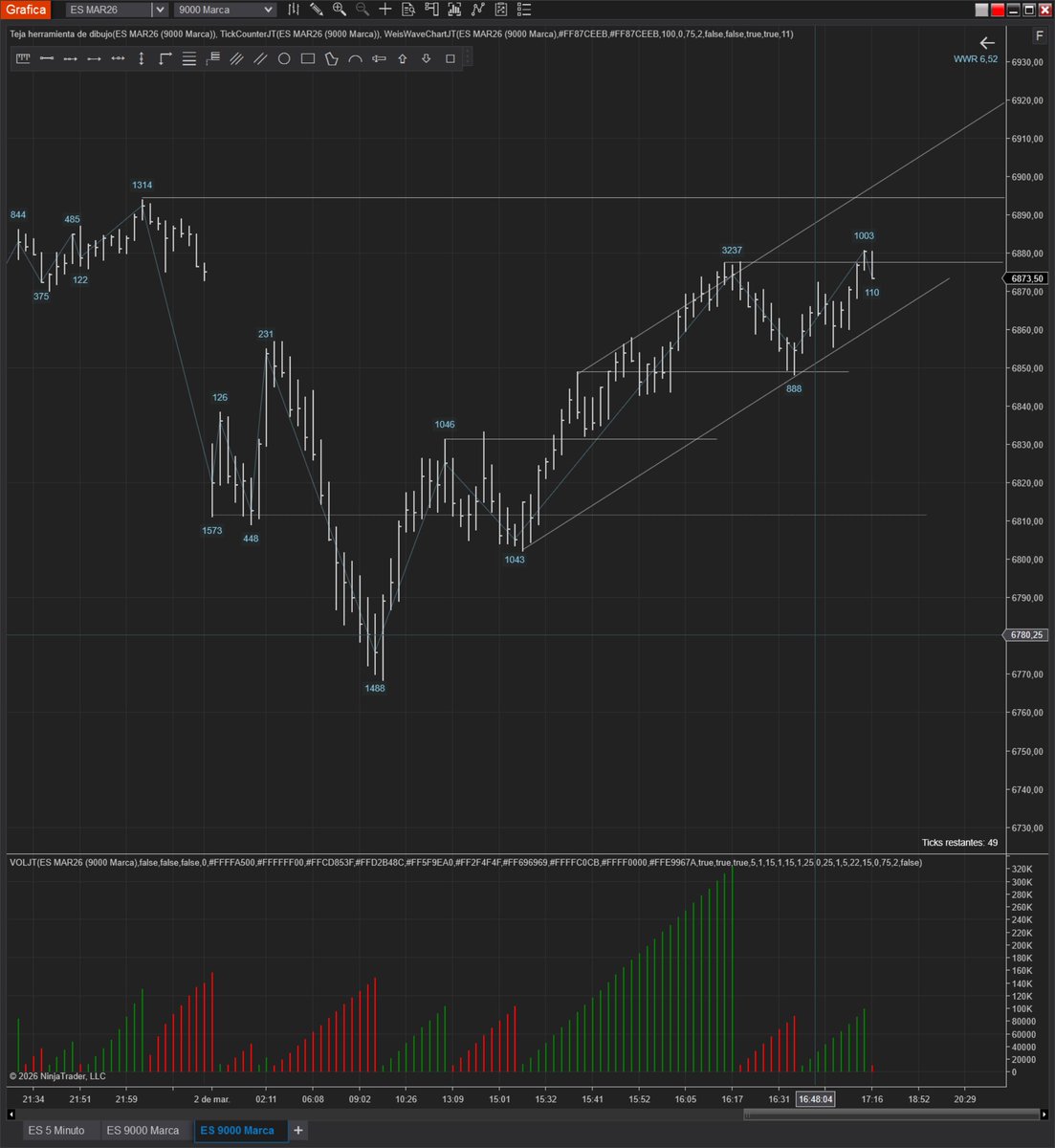 juanmatow's tweet photo. #SP500 9000 ticks - 2 marzo 2026 (17:16)
Tan importante es leer el volumen por barra, como en su conjunto: en ondas.
La belleza de las ondas de #weis se aprecía mejor en gráficos de ticks.
#wyckoff #vsa https://t.co/MxkWjceOnT