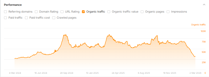 lilyraynyc's tweet photo. The crackdown on SEO agency sites continues... 

These sites used lots of self-promoting listicles, service area pages for many cities (without physical offices there), excessive industry pages, and other scaled tactics that can eventually cause major SEO problems. https://t.co/7yQn2hMq1p