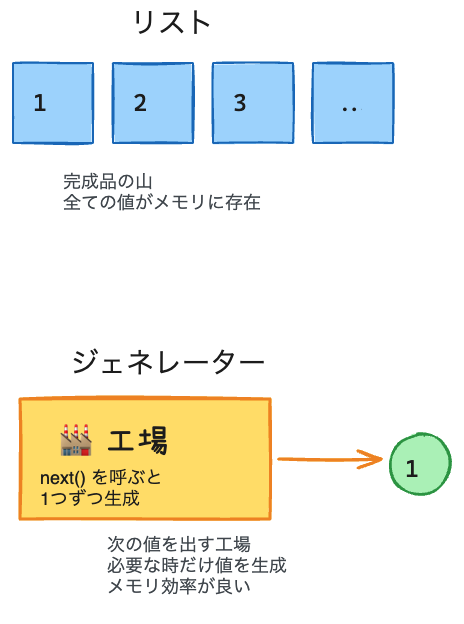 fullstack_se's tweet photo. Pythonのジェネレータがメモリ効率に優れている理由は、「必要になるまで値を作らない」から。リストのように全要素を一度にメモリへ展開せず、yieldで1つずつ生成・処理します。大量データや無限シーケンスでも、保持するのは現在の状態だけ。 https://t.co/xMIE2Beol3