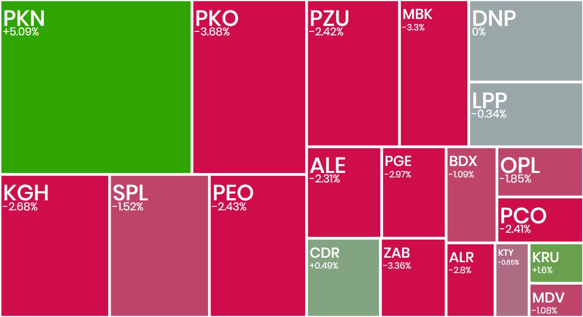 _Ecrumena_'s tweet photo. #koniecsesji
#WIG20 -1,02%; spadki wywołane konfliktem na bliskim wschodzie, udało się utrzymać >3400
#Orlen +5,09%; ropa WTI >70 USD
#PKOBP -3,68%; WIG-Banki -2,99%, możliwa obniżka stóp procentowych
#Protektor +9,03%%; konflikt zbrojny sprzyja kursowi spółki
#AssecoSEE +8,90%; poprawa wyników winduje akcje spółki
#Rainbow -7,14%; początek dnia na -12% i powolne odrabianie strat
#gold⬆️ 5282 USD
#srebro⬇️ 86,57 USD
#Bitcoin⬆️ 69k USD