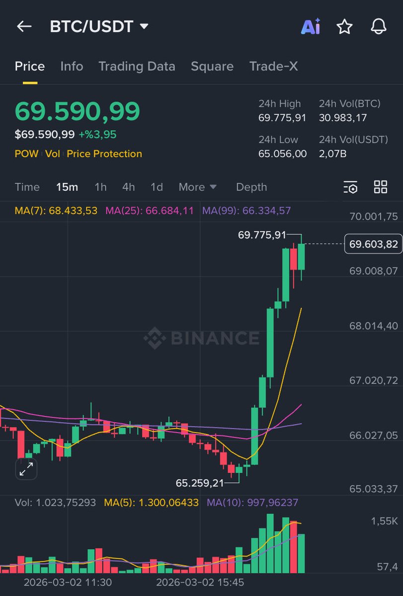 Optivest_Global's tweet photo. Tren kaçıyor diye ace etmeyin sağlıklı pozisyon bekleyin !! Bu noktada hala kapanış ve retest önemli matket hala bildiğimiz gibi ve nekadar yükselse de düşse de herzaman trene binmek için bir nokta olacaktır risk analizinizi doğru yapın
# BTC 🔥 https://t.co/zNyd27L9Uy