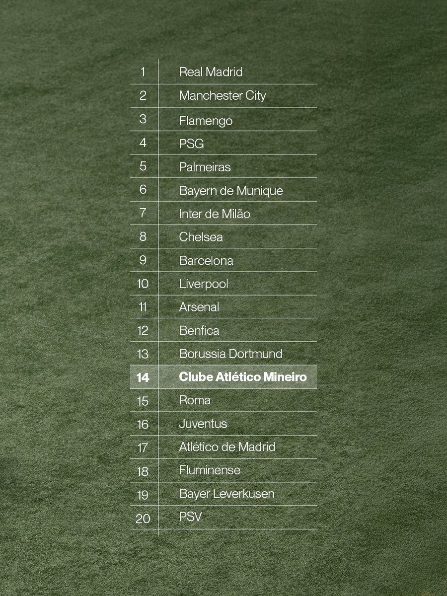 14º do Mundo, 3º no Brasil! 🌍🏆

Segundo o ranking da IFFHS (Federação Internacional de História e Estatísticas do Futebol), o #Galo aparece como o 14º clube do mundo e o 3º do Brasil em pontuação geral, em uma lista que reúne as maiores equipes do planeta.

O Atlético, através