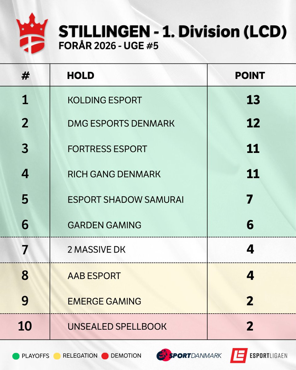 LoL Danmark Ligaen tweet media