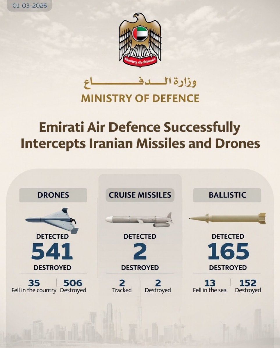 Impresionante!!! 

Los Emiratos Árabes Unidos detuvieron el mayor ataque aéreo moderno jamás registrado: 708 proyectiles iraníes en 48 horas.

👉 541 drones
👉 165 misiles balísticos
👉 2 misiles de crucero

El doble de lo que impactó a Israel + 5 países árabes combinados.

Daño