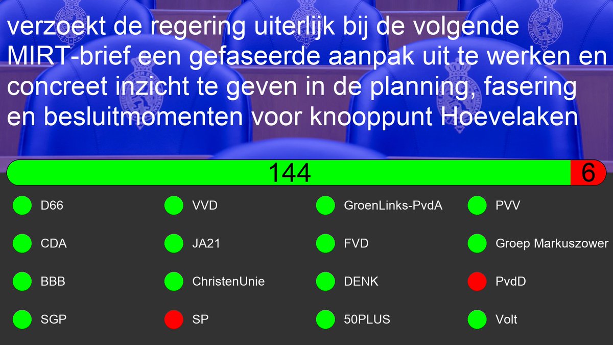 Motie: 36800-A-34
Motie van de leden Peter de Groot en Stoffer over een gefaseerde aanpak voor knooppunt Hoevelaken uitwerken 

tweedekamer.nl/kamerstukken/m…