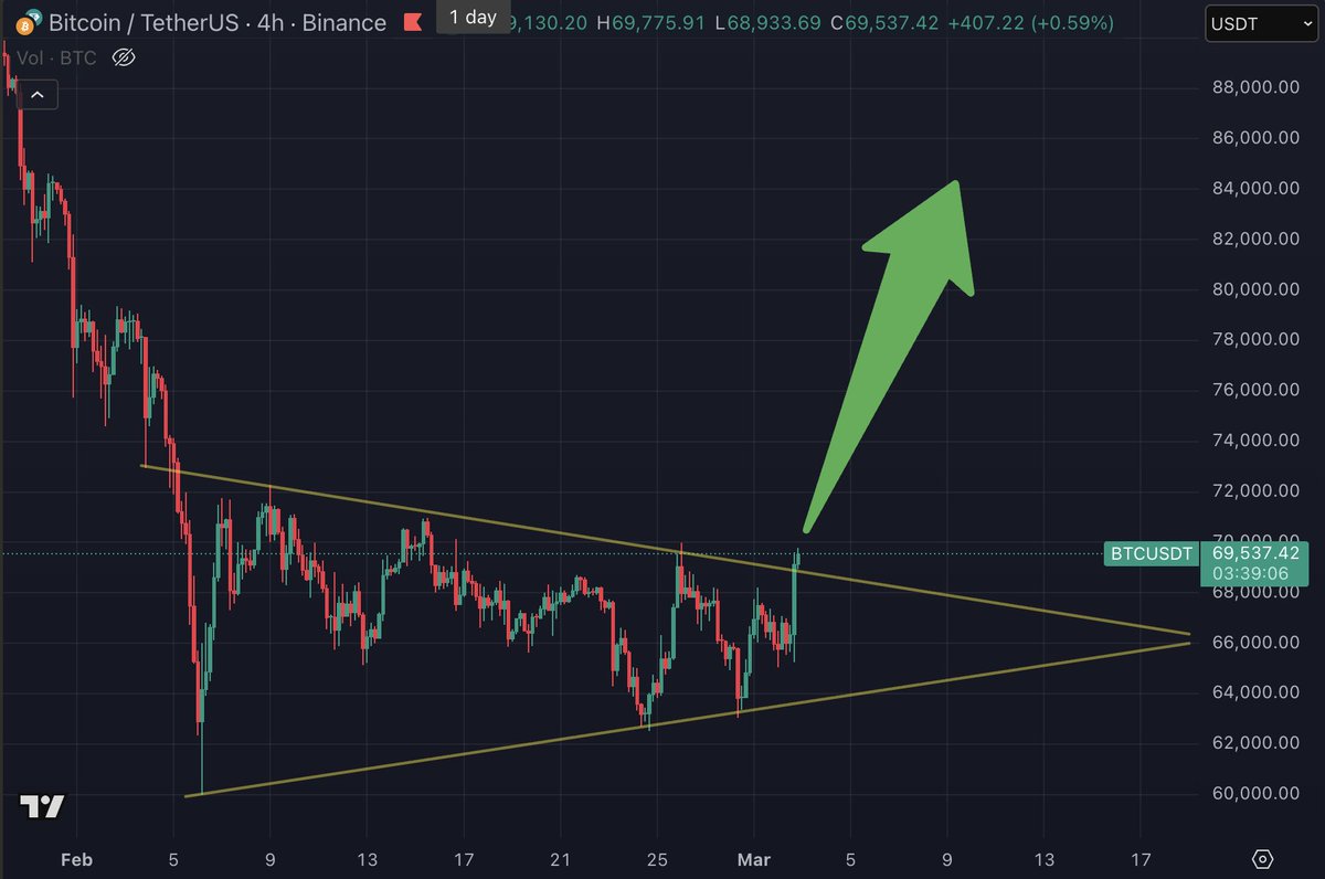 Bitcoin $BTC is breaking out of its wedge after weeks of compression.

Descending resistance reclaimed, with a measured move targeting $82,000.

This could kick off the next impulsive leg and resume the bull trend.