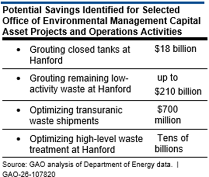 AtomicAuditor's tweet photo. We identified opportunities for significant cost savings on several cleanup projects and activities, such as by grouting certain radioactive waste and pursuing less costly approaches to cleaning up highly radioactive waste at the Hanford site.  
📷 https://t.co/0gBRYcbKwE