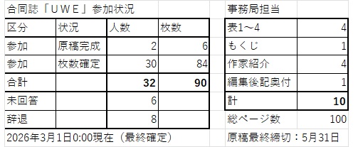 UW合同誌(R18)「Under Water Ecstasy」は参加者募集を締切ました。
ページ上限に達したため、以後の追加募集は行いません。
作家様各位におかれましては、5月31日の最終締切日までに作品の寄稿をなにとぞよろしくお願いいたします。
最終確定参加状況は下記のとおりで、32名様に参加いただきます! 