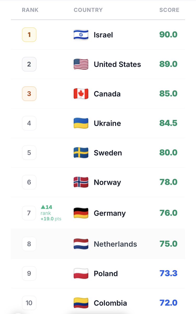 Iranian protesters have created a tracker which shows which countries stood with them against the Islamist Regime in Tehran and which countries didn't.

Israel, the United States, Canada, Ukraine and Sweden are leading.

Check out the tracker here:

➡️ iranfreedomtracker.com