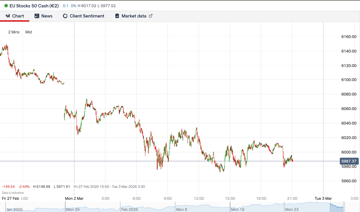 EuroStoxx 50 is one of the hardest-hit developed indices today. Just like the euro, it’s under pressure. 

Europe has no meaningful internal energy buffer and remains structurally dependent on imported oil and gas.

As long as this dynamic persists, the Eurozone will remain one