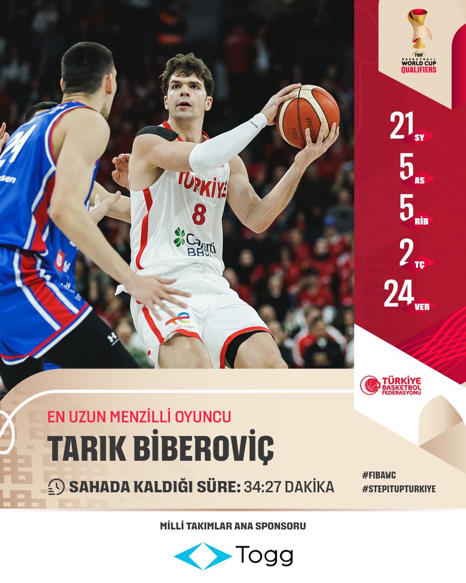TBF's tweet image. Tarık Biberoviç, bugünkü enerjisiyle sahada en uzun süre kalan oyuncumuz oldu. ⛹️‍♂️

⏱️ 34:27 Dakika

@Togg2022 

#BizBirlikteyiz

#FIBAWC x #StepItUpTürkiye