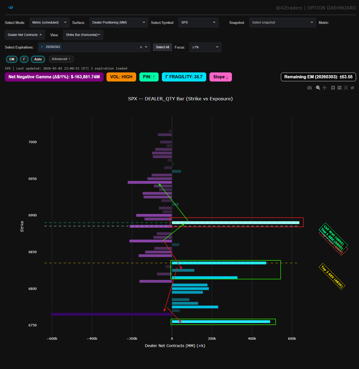 $SPX, $SPY SPX Experimental Dealer Flow Positioning for tmr:
➡️If overnight 6890 can be reclaimed we could squeeze tmr +6900. 
➡️If we reject the 6870-80 Range decent support at 6815-35 and line the the sand for the bulls at 6755.