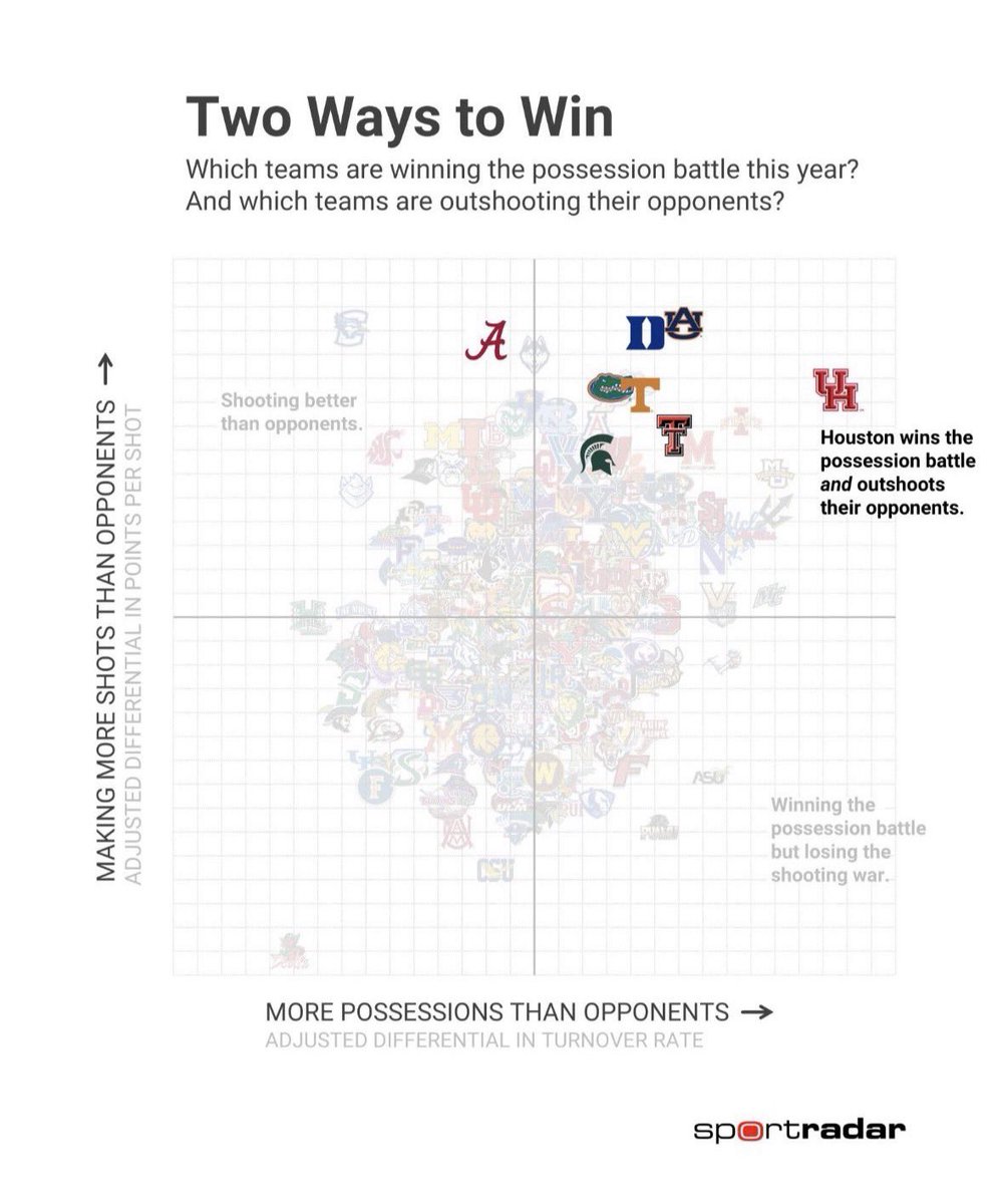 csteed's tweet photo. EXTRA POSSESSIONS

This is the only way for an inferior team to win in a 7 game series, barring a major shooting outlier.  

Critical for coaches at every level to understand this concept.  MOST basketball INNOVATION comes from inferior teams manipulating the possession battle to negate the PPP advantage, like Morey ball, for example. 

These are the metrics to toy with schematically 👇 

Turnover margin 
Pace 
O Boards 
3 point shot

Shaka Smart, Belmont, Princeton, Rick Carlisle, Kelvin Sampson, Dave Smart, Dusty May, Aaron Fearne, Ben McCollum (and countless others), have all taken advantage of this in some capacity with a TON of success. 

It's a foundational, objective thinking point to win basketball games.

@CrumpledJumper