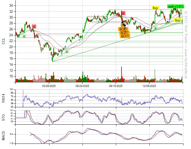 Down 0.5% with S&amp;P500 flat.
Bought $CCL.
35% long by 8% short. 11% long Technology, 7% long Finance. techtrader.ai/wall/?date=177…