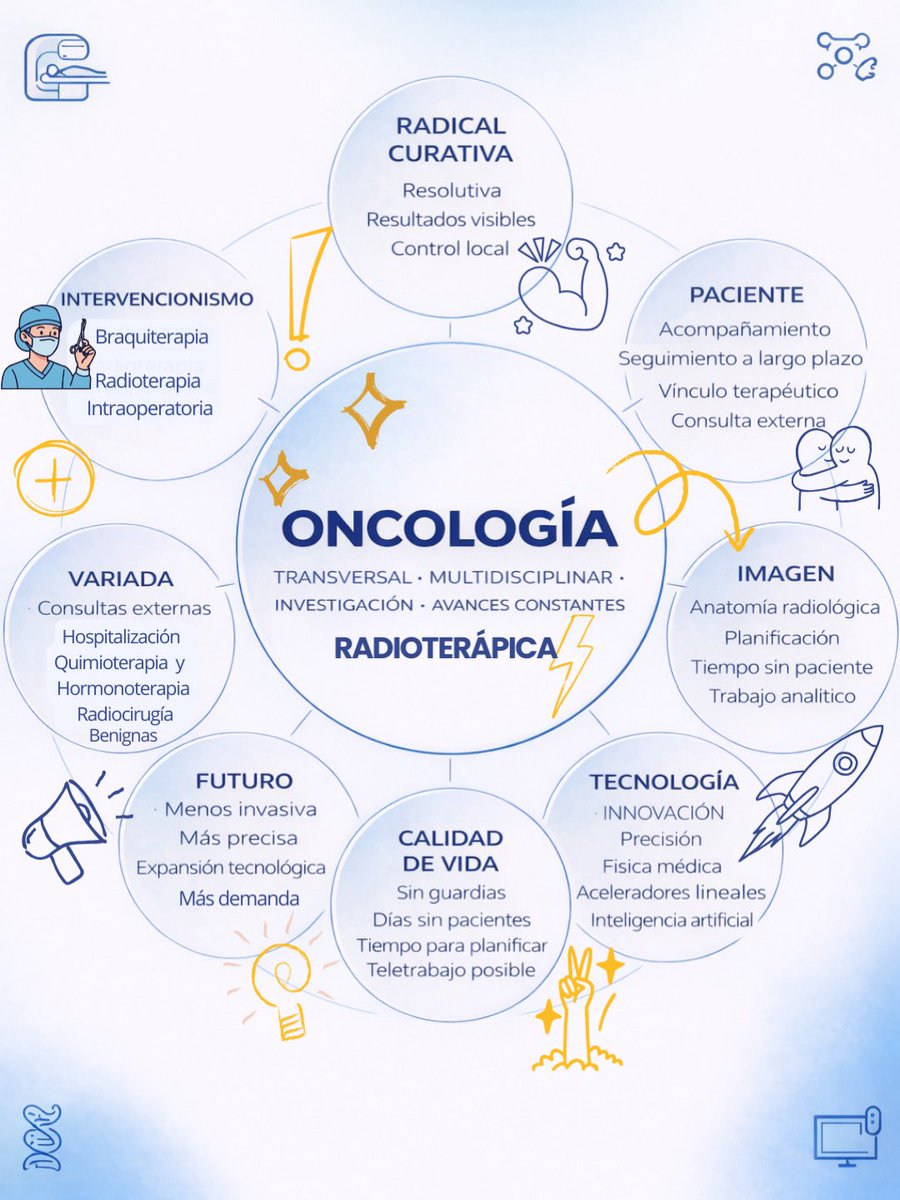 oncoradio_ryc's tweet photo. 🛑 Elegir especialidad es elegir cómo quieres ejercer la medicina. 

¡Y la Oncología Radioterápica lo tiene todo! 🚀

#MIR #MIR26 #OncoRT #Oncología #Radioterapia https://t.co/Ld5EICFJLt
