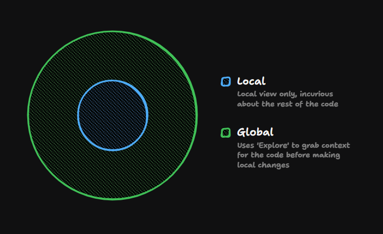 Local vs global diagram