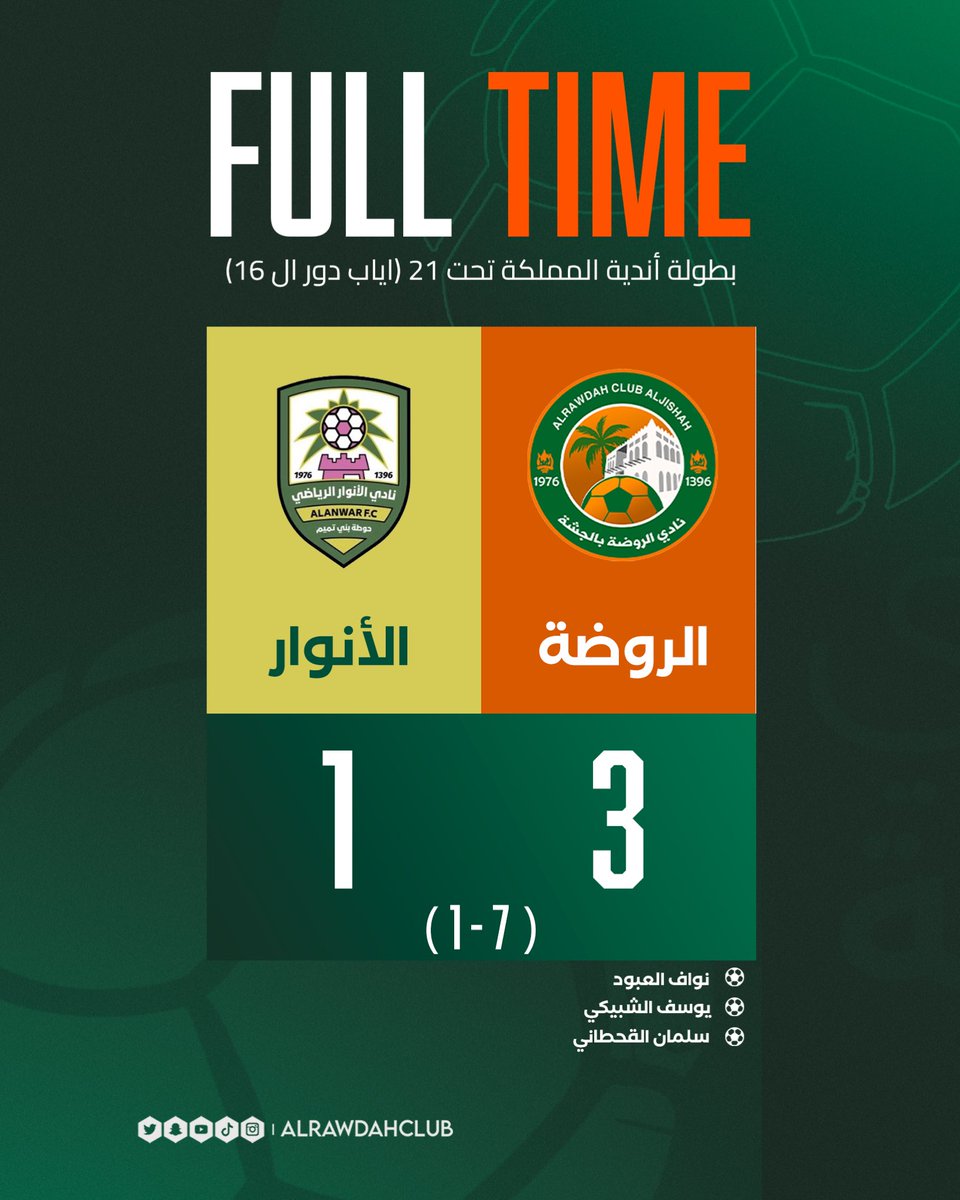 alrawdahclub's tweet photo. .

⏱🔚 | نـهـايـة المبـاراة 

الروضـة تحـت 21 الـى ��لـدور الـ 8 🔝💚

الـف مبروووووك 😍💚

#فارس_الأحساء | #اولمبي_الروضة https://t.co/sTlfrproDG