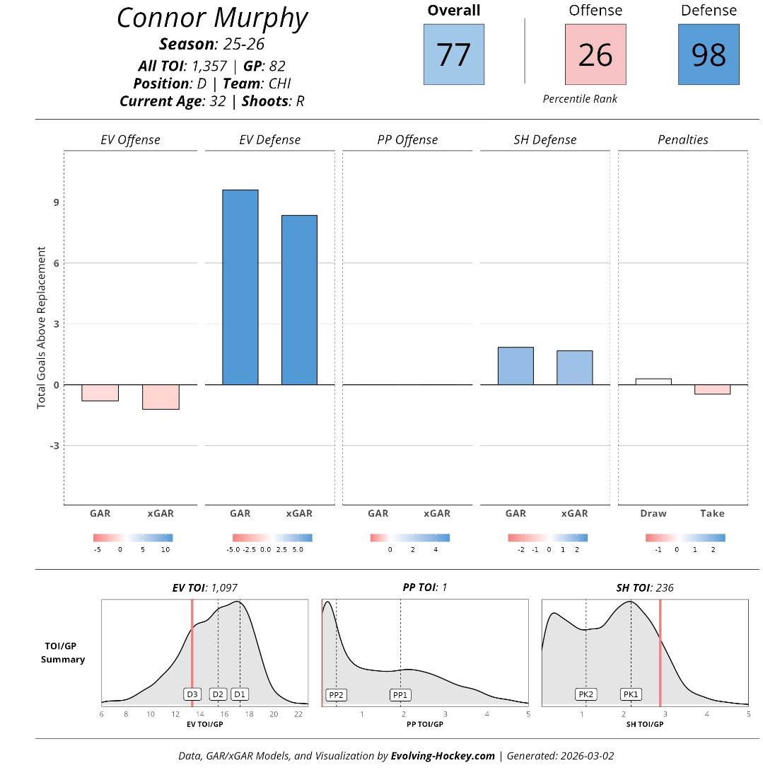 dhockey13's tweet image. 2nd round pick for Connor Murphy 50% retained is genuinely a pretty good deal.
