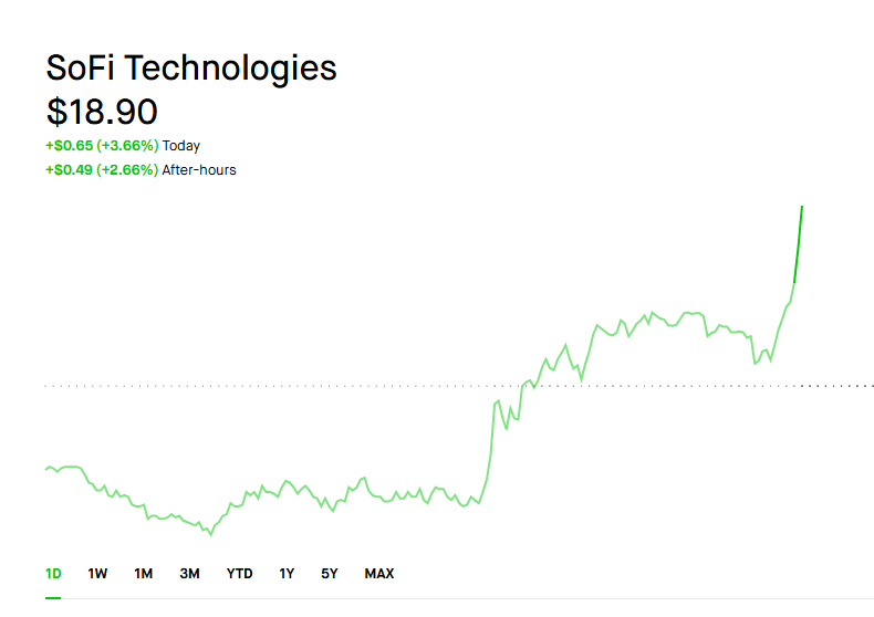 F yeah.
$SOFI AT LEAST $35 end of year 2026. 

INSIDERS BUY FOR ONE SINGLE REASON ONLY.

NOTO DELIVERS.