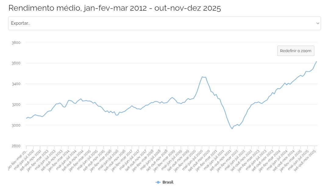 pedropaulof's tweet photo. @LatamData IBGE já divulga os dados de renda real (inflação descontada). Os dados apresentados descontam inflação duas vezes. Esse erro é muito comum.

Caso queiram acessar os dados reais direto na fonte:

https://t.co/HYtYkSUZnb https://t.co/rHzrIjZe5F