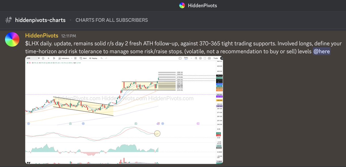 HiddenPivots's tweet image. $LHX daily 🚀 remains solid bullish trend fresh all-time closing high. #volume