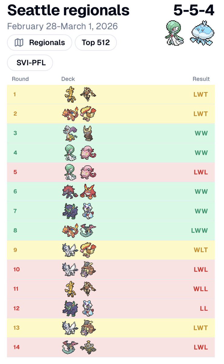 DAbramovici's tweet photo. Great phase 1, awful phase 2 at Seattle regionals.

Shout out to @indigo_tcg always. https://t.co/eihZlV1BuS