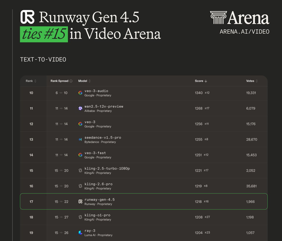 Runway Pro Runway Gen-4.5 lands in Video Arena tied for #15 in Text-to-Video. The ...