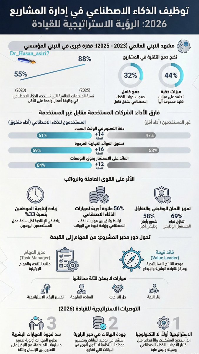 Dr_Hasan_asiri7's tweet photo. #إدارة_المشاريع و #الذكاء_الاصطناعي

لم يعد السؤال:
 “هل” نتبنى #الذكاء_الاصطناعي، بل “كيف” تتجاوز  المؤسسات تجاهلها للذكاء الاصطناعي؟.

وفق العديد من الدراسات الاقتصادية ودراسات المال و الأعمال نجد الحقيقة الصادمة 
وهي أن 88% من المنظمات العالمية تستخدم الذكاء الاصطناعي بالفعل (وفقاً لـ McKinsey مثلاً كإحدى الجهات الرائدة في الرصد و الدراسة). 

لكن الانتشار ليس هو القصة الكاملة، القصة الحقيقية تكمن في الفجوة المتسعة بين:

1️⃣ الاستخدام العشوائي: 
فرق تستخدم أدوات الذكاء الاصطناعي التوليدي بشكل فردي، بينما الذكاء الوكيلي لا يزال قيد الانتظار .
2️⃣ التبني الاستراتيجي: 
منظمات قامت بدمج الذكاء الاصطناعي في صميم عمليات إدارة المشاريع (32% فقط!).

وفي أحدث دراسات PMI و Mosaic لعام 2025:

🔹 زيادة 25% في معدلات نجاح المشاريع عند دمج الذكاء الاصطناعي.
🔹 قفزة في التسليم في الوقت المحدد من 47% إلى 61%.
🔹 تحقيق 95% من الفوائد التجارية في 69% من المشاريع (مقارنة بـ 53% بدون الذكاء الاصطناعي).

من منظوري التنفيذي في التحول الرقمي، هذه ليست مجرد تحسينات هامشية. بل هذه قفزات نوعية تُترجم مباشرة إلى:

✅ عائد استثمار أعلى.
✅ عملاء أكثر رضا.
✅ ميزة تنافسية مستدامة.

كل موسسة تريد الاستمرارية فهي بحاجة لرؤى تنفيذية حول كيفية عبور هذه الفجوة وتحويل الذكاء الاصطناعي من مجرد “أداة” إلى “ميزة تنافسية حاسمة”.

`#الذكاء_الاصطناعي` `#إدارة_المشاريع` `#التحول_الرقمي` `#القيادة` `#استراتيجية` `#AI` `#ProjectManagement` `#Leadership` `#DigitalTransformation` `#FutureOfWork`

@PMInstitute 
@managers20300 
@ChiefExecAssoc 
@_Career_