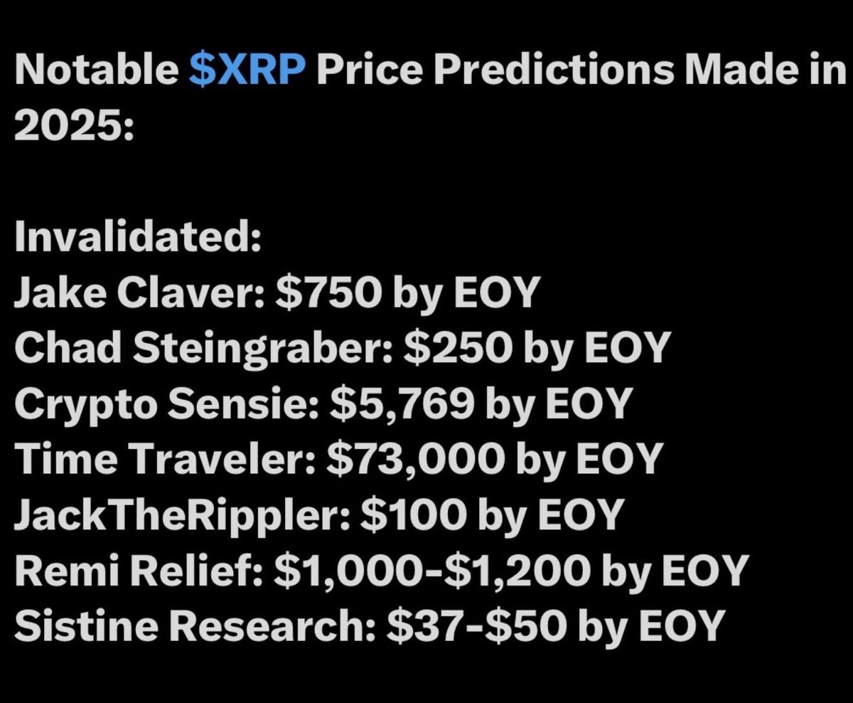 TheTimeTraveler's tweet photo. I made it on a list...

Just for the record, $73k is still on the table, and I never said at the end of 2025. I said to get rid of the microwave mindset with investing. It doesn't work that way. https://t.co/bEf9kV6J8S