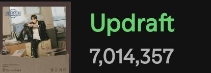 [🎉] Spotify milestone •[260302]•

​Updraft has surpassed 7 MILLION streams on Spotify!

​Let's keep showing HAN our support 💕
​
🔗: open.spotify.com/track/6R5DcaBp…

​#HAN #한 #ハン #스트레이키즈한