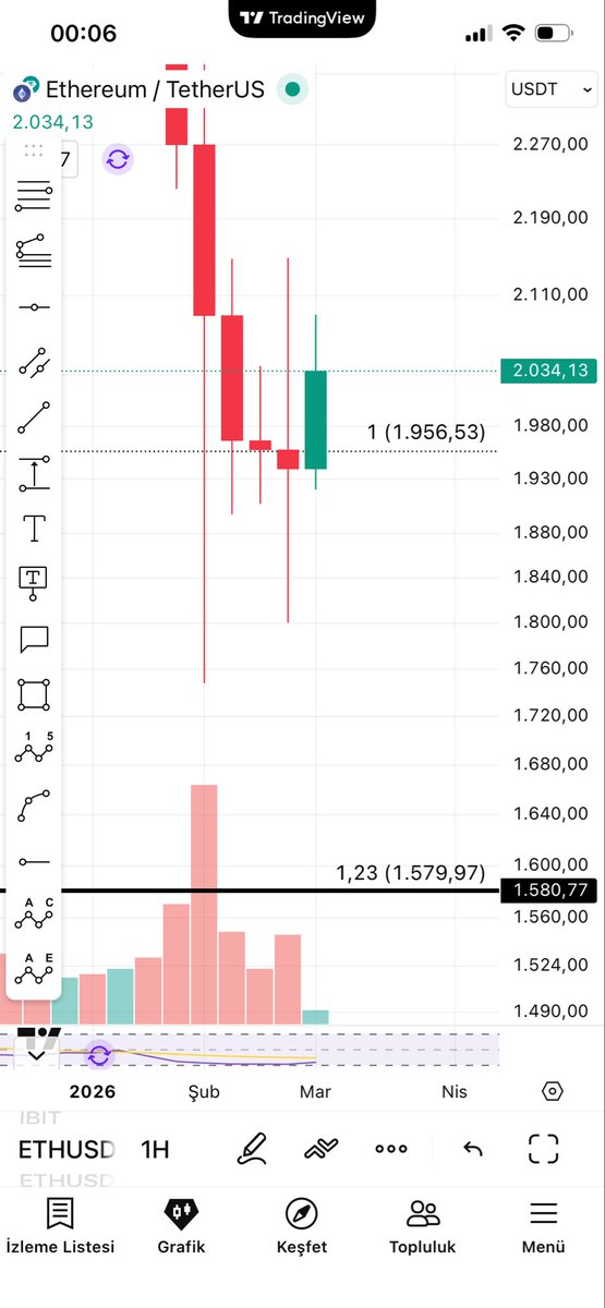 RTAKLAC's tweet photo. #ETHERUM 

Malesef geçen haftayı destek altı kapattı. 
Bu yükselişin fake kalacağını düşünüyorum altdaki desteğe kadar alan var. Bi süre bu karışıklıkda oralarda takılırız. 

Sanki ipneler savaşları kriptoya göre başlatıyolar. Tam zamanı geldi diyoruz çat biri birine füze atıyo. 
O zaman bu piyasanın yükselmesi için dünyanın barış içinde olması gerekiyor.
O da olamayacağına göre zki tuttuk 😂😂
Boğa işi yatar beyler vergi de geldi zaten tası tarağı toplayıp gidecen 😁😁

Aman diyim öyle bişey yapmayın sakın. 
Baba burda merak etmeyin evlatlarına sahip çıkacak 🦁

Hayırlı geceler cümleten ✋