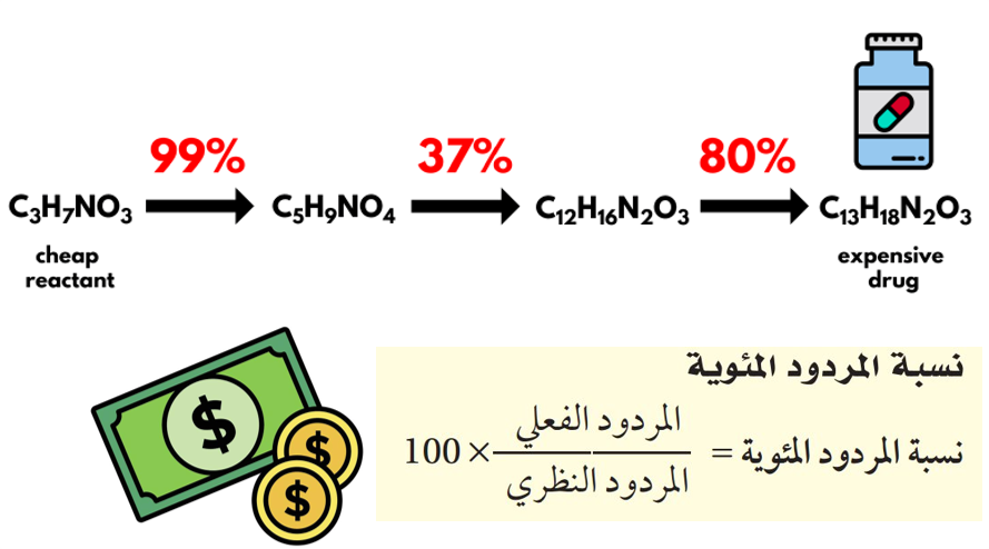 HaMMoD71's tweet photo. حساب نسبة المردود في الكيمياء (Percent Yield) من الأمور التي لأغنى عنها في أي بحث علمي أو تجربة بل و حتى في الصناعة، فأنخفاض المردود المئوي يزيد من هدر المواد وبالتالي تنخفض الانتاجية. https://t.co/DWCYjPpJpz